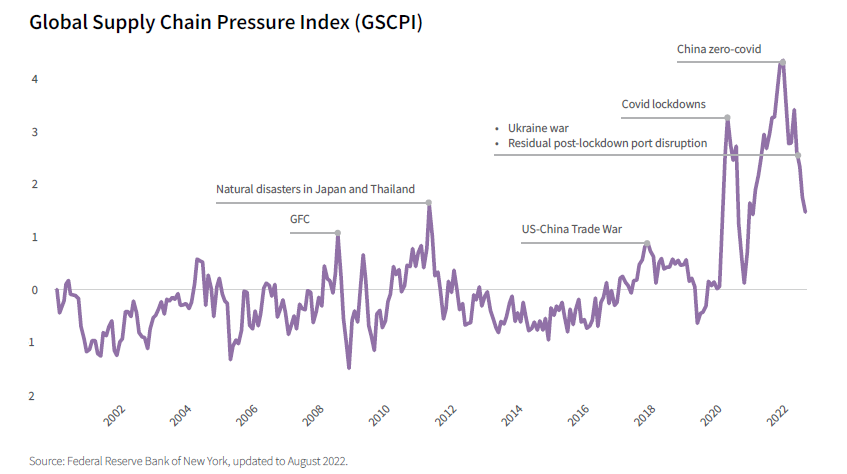 Global Supply Chain Pressure Index.png