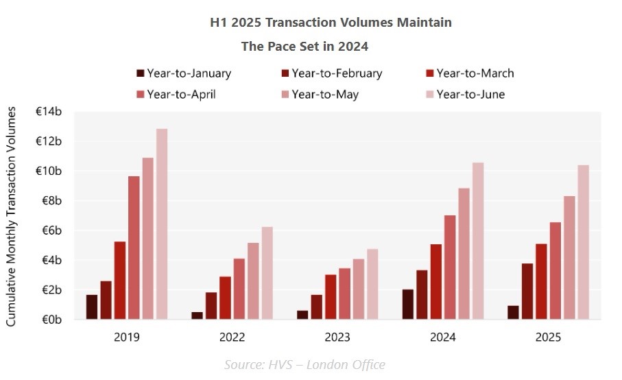 HVS_EuropeanHotelTransactionsH12025_CumulativeMonthlyH1TransactionVolume.jpg
