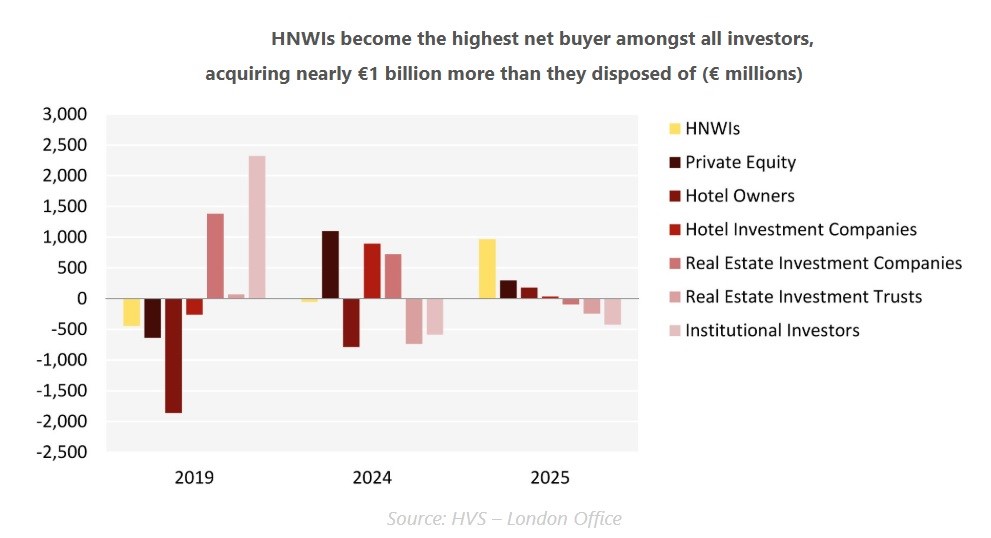 HVS_EuropeanHotelTransactionsH12025_HNWINetVolume.jpg