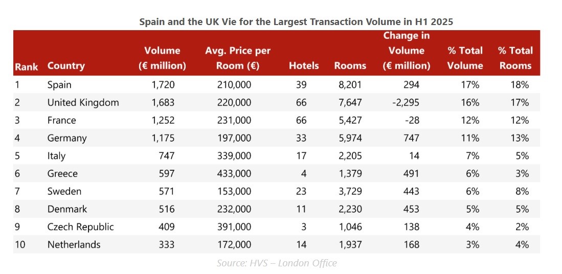HVS_EuropeanHotelTransactionsH12025_TopCountriesByVolume.jpg