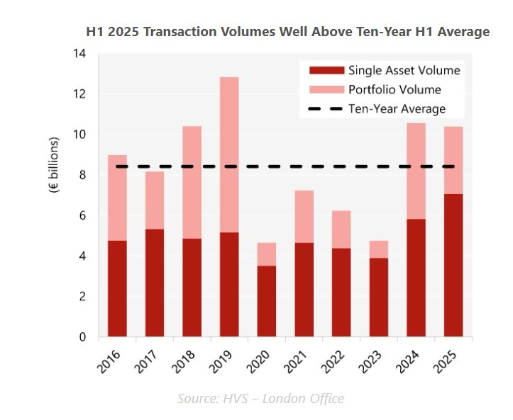 HVS_EuropeanHotelTransactionsH12025_TotalH1TransactionVolume.jpg