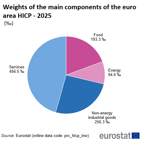 Weights_of_the_main_components_of_the_euro_area_HICP_-_2025-1.png