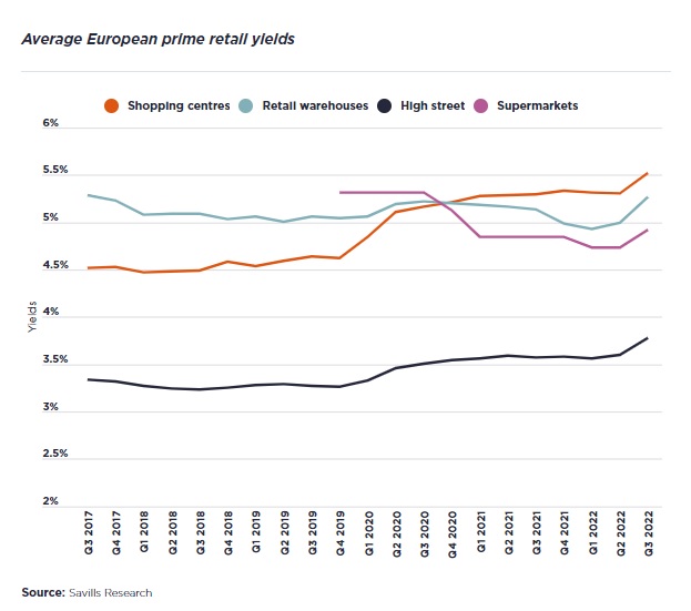 average EU prime retail yields 2022_savills.jpg