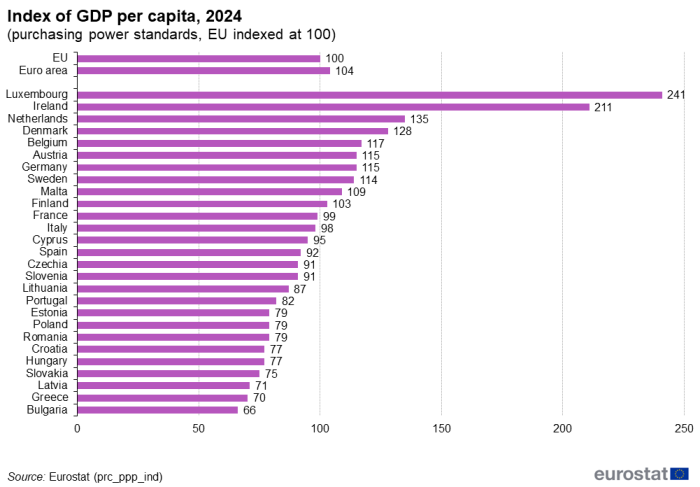 GDP_per_capita,_2024_(purchasing_power_standards,_EU_indexed_at_100)_v2.png