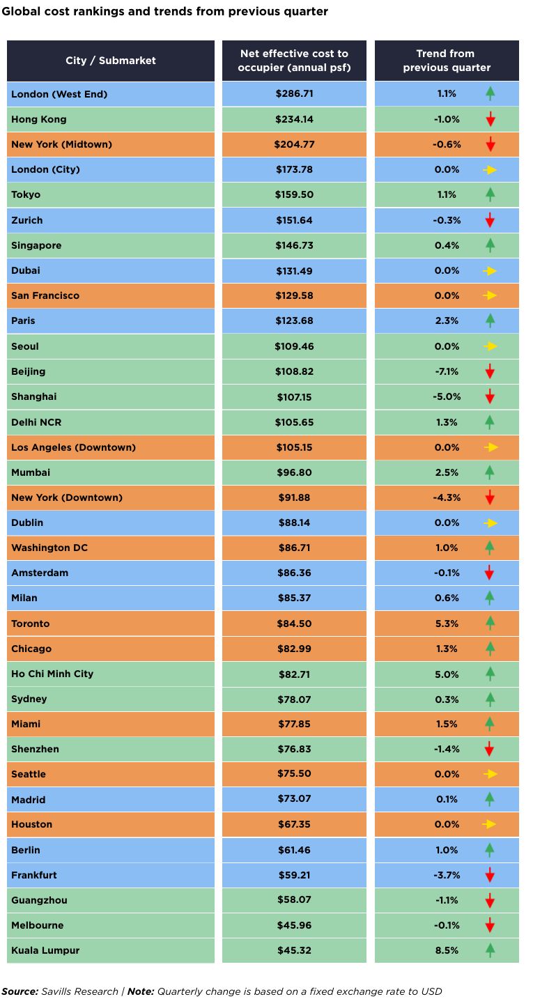 global_cost_rankings_and_trend_from_previous_quarter__q3_2024.jpg