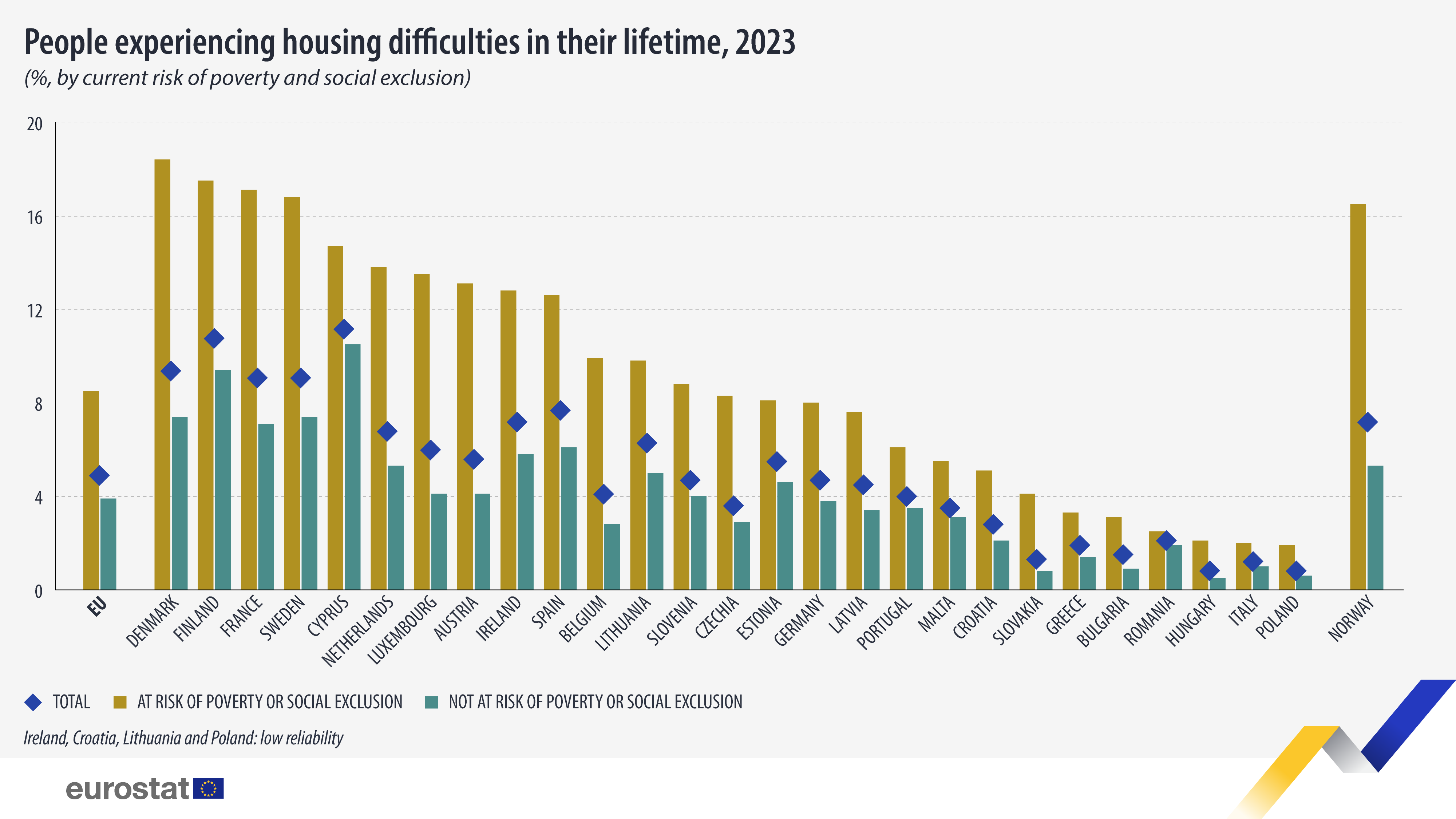 people-experiencing-housing-difficulties-lifetime-current-risk-poverty-social-exclusion-2023.png