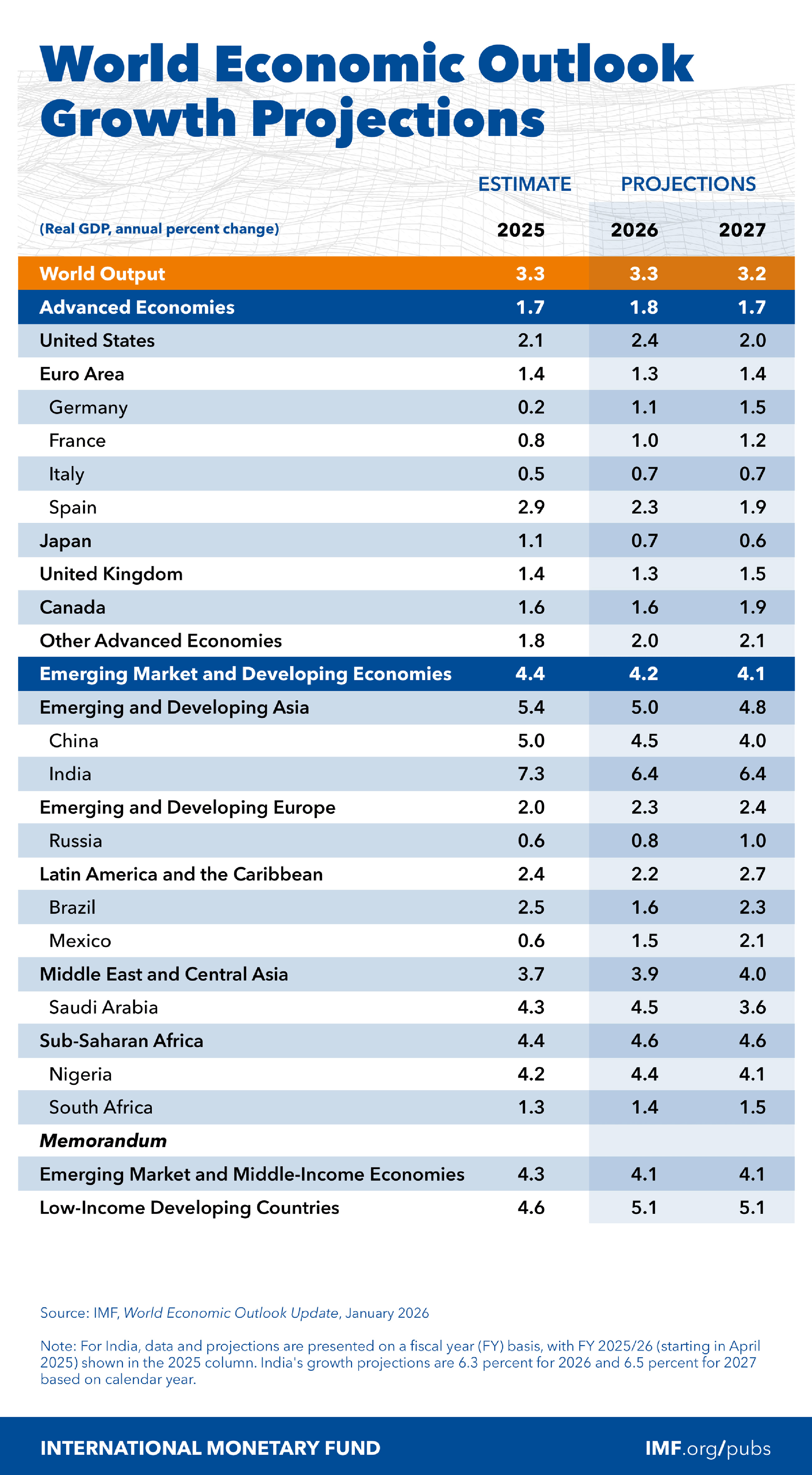 world-economic-outlook-january-2026-projections-table.jpg