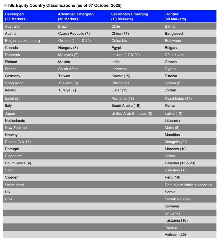 ftse Country Classification 102025.jpg