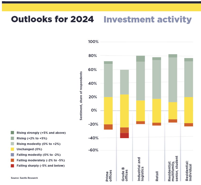 investment activity 2024 Savills.png